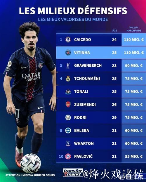 德转后腰身价世界前10：维蒂尼亚和凯塞多1.1亿欧并列第1