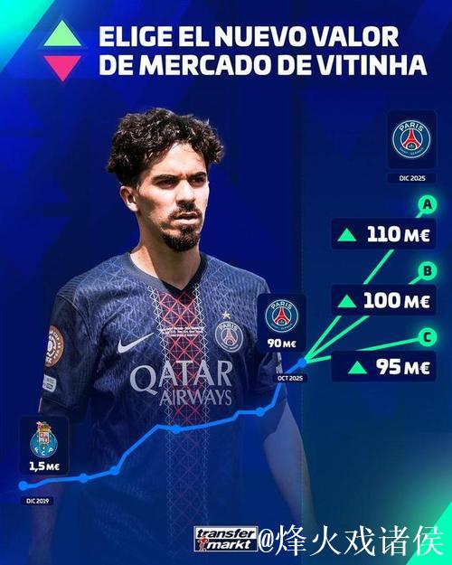 德转后腰身价世界前10：维蒂尼亚和凯塞多1.1亿欧并列第1