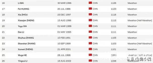 世界田联拒绝承认张水华最好成绩,目前暂排名世界第423中国第22 世界田联拒绝承认张水华最好成绩,目前暂排名世界第423中国第22