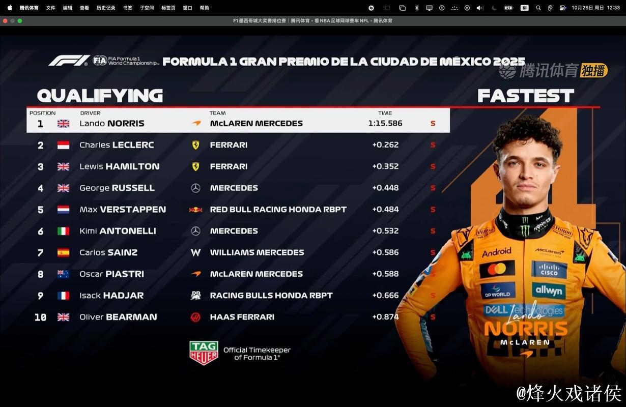F1墨西哥站排位赛：诺里斯摘得杆位，勒克莱尔紧随其后