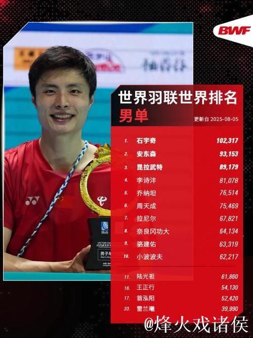 石宇奇两局完胜朱利安 晋级羽毛球世锦赛男单16强 石宇奇两局完胜朱利安 晋级羽毛球世锦赛男单16强